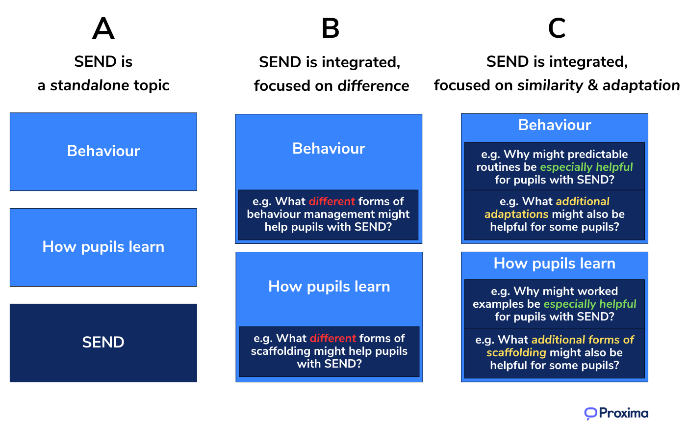 How might SEND be covered within an ITT curriculum?