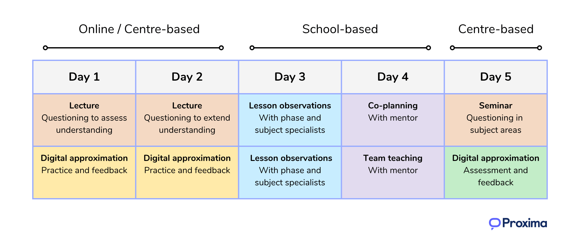 A worked example of a week-long ITaP unit on questioning using the ITaP design framework