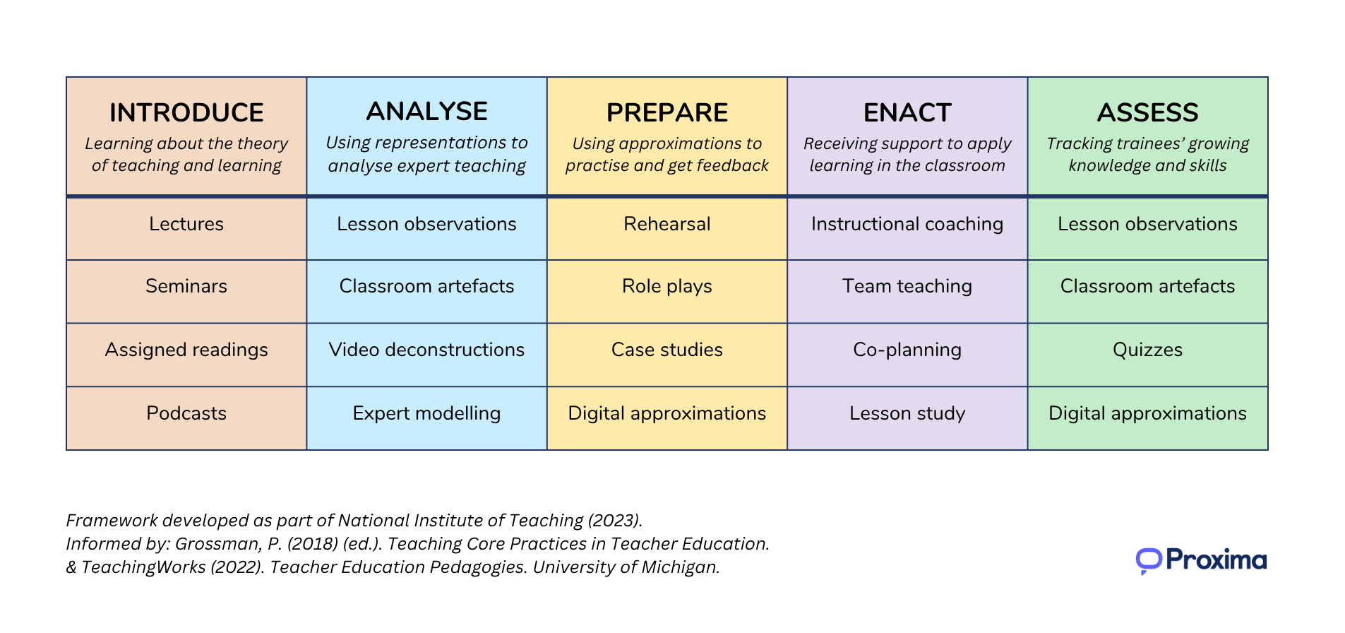 Proxima's design framework for Intensive Training and Practice